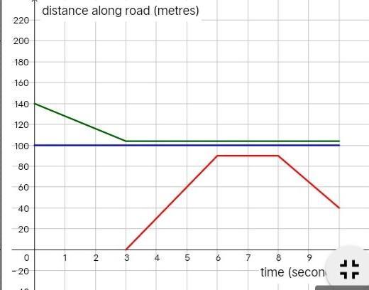 interpret the graph of the red slope. 