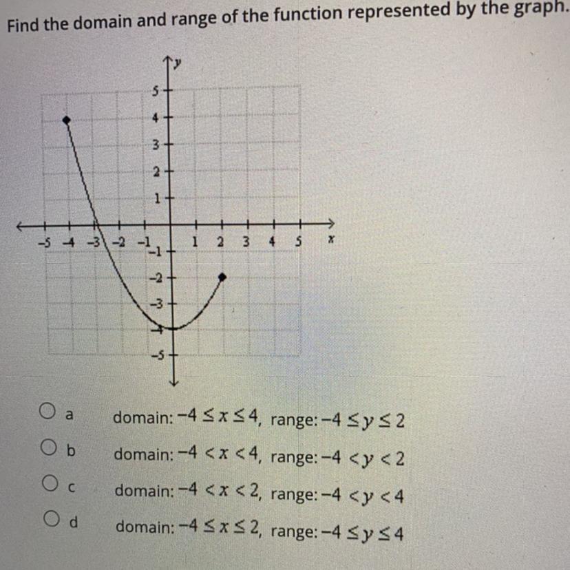 find the domain and range of the function represented by the graph. 