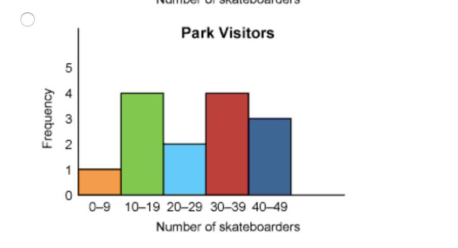 HELPP!!! 10 POINTS The list shows the number of skateboarders that visited a skate park each day for