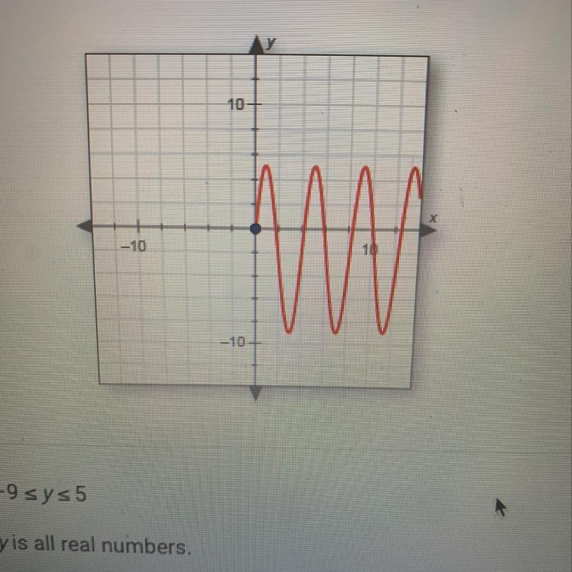 Find the range of the graphed function.A. -9 &lt; y &lt; 5B. y is all real numbers.C. O &lt; y &lt; 10D.