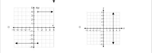 Which graph represents y as a function of x?