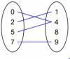 PLEASE HELPwhich mapping diagram does NOT represent function from x-y