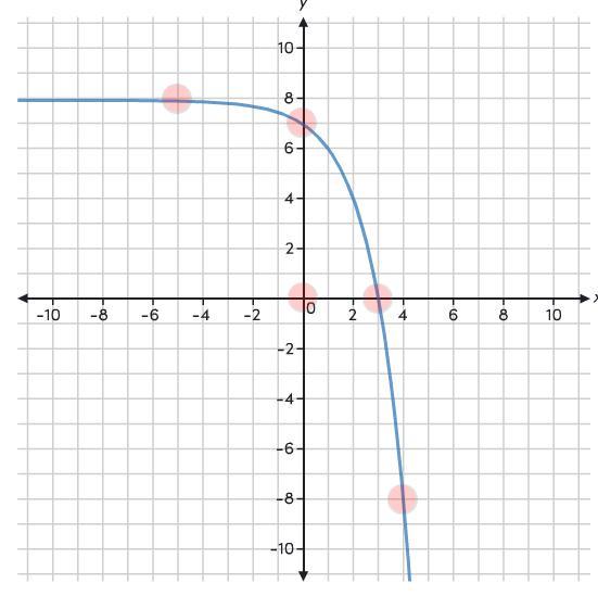Which Point Represents The X-intercept Of This Exponential Function?