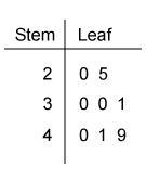 What is the interquartile range of this data set?