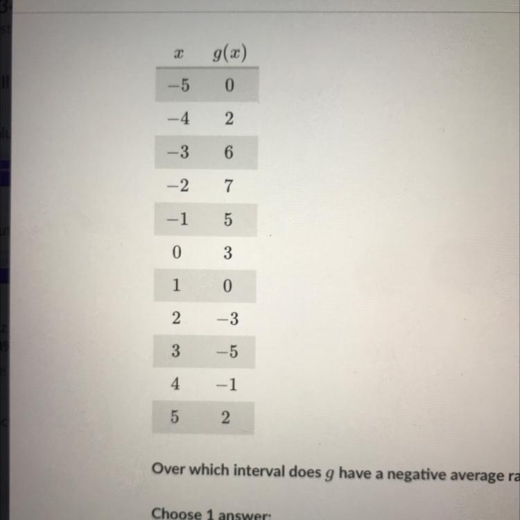 I need help!!!!!!What is the average rate of change of g over the interval 4 &lt; t &lt; 1?Give an exact