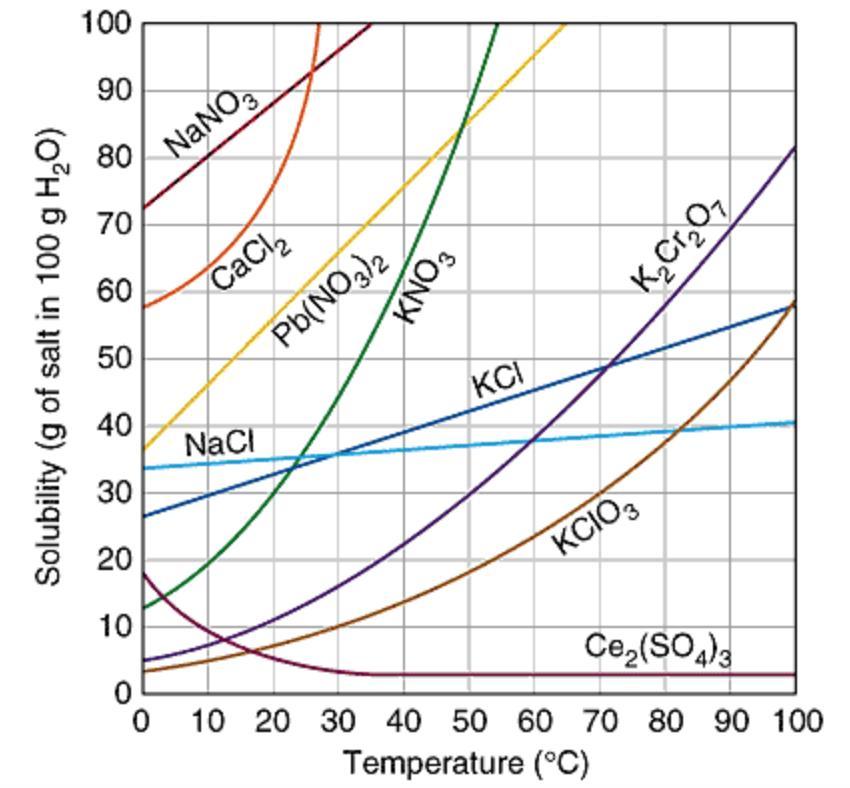 How Many Grams Of Potassium Chloride (KCl) Can Be Dissolved In 68.0g Of Water At 40C? Please Help.