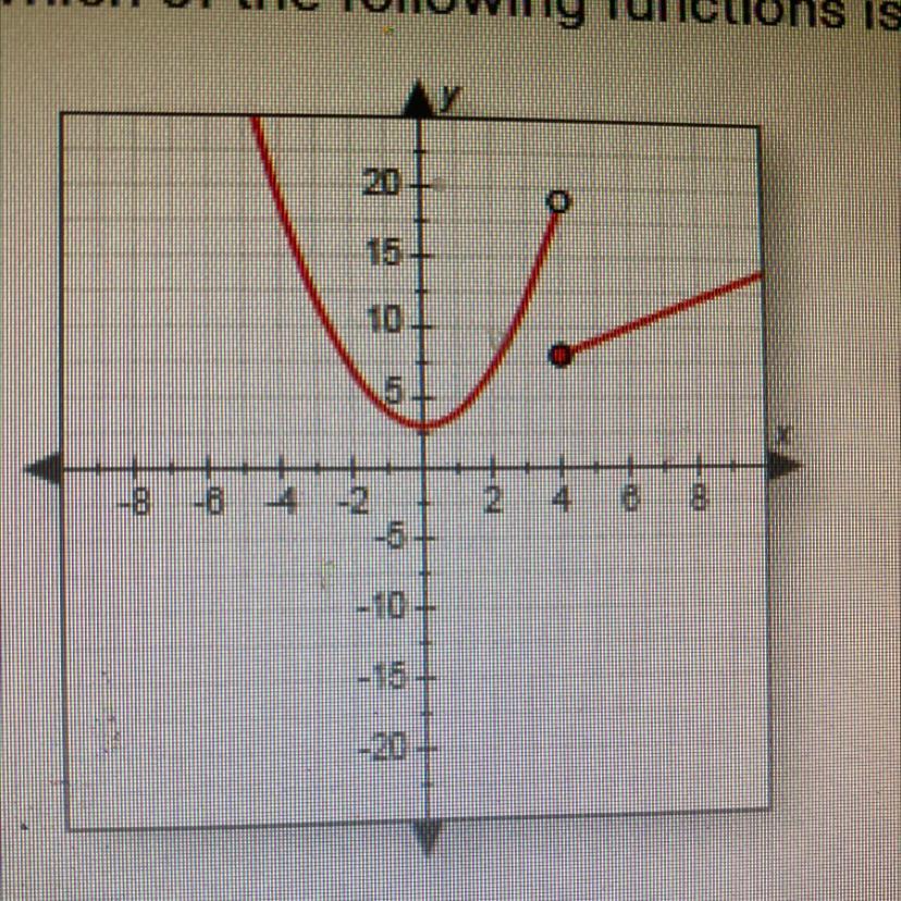 Which of the following functions is graphed below?