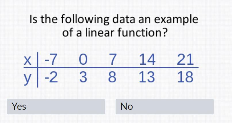 Is the following data an example of a linear function?