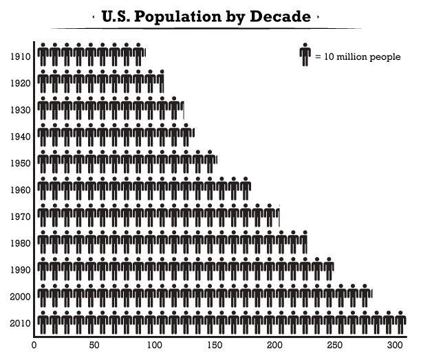 Imagine that this chart showed the population in the 1800s as well. What would the population be in 1870