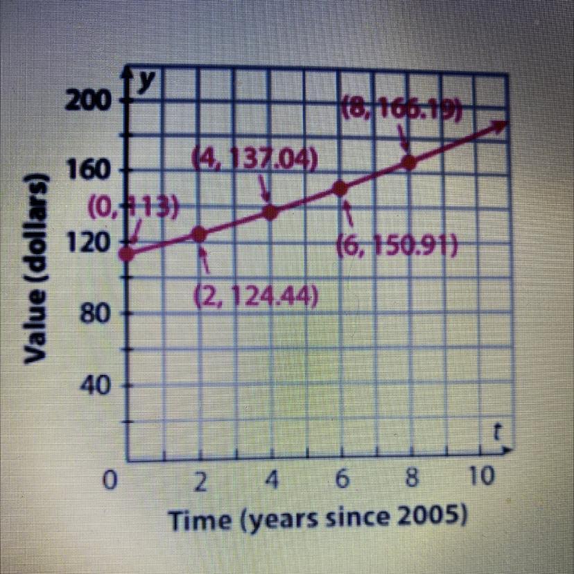 An account is gaining value rate of 4.94 per year. The account held $113 in 2005 which statement is "false"A.