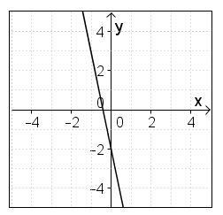 which graph represent the liner function y= -5x + 2?ABCD