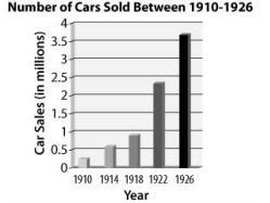 The graph below shows the number of cars purchased in selected years between 1910 and 1926. Which was