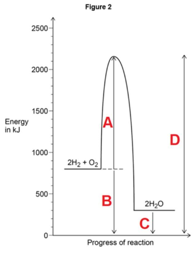 Determine the overall energy change for the reaction between hydrogen and oxygen shown in Question 13.
