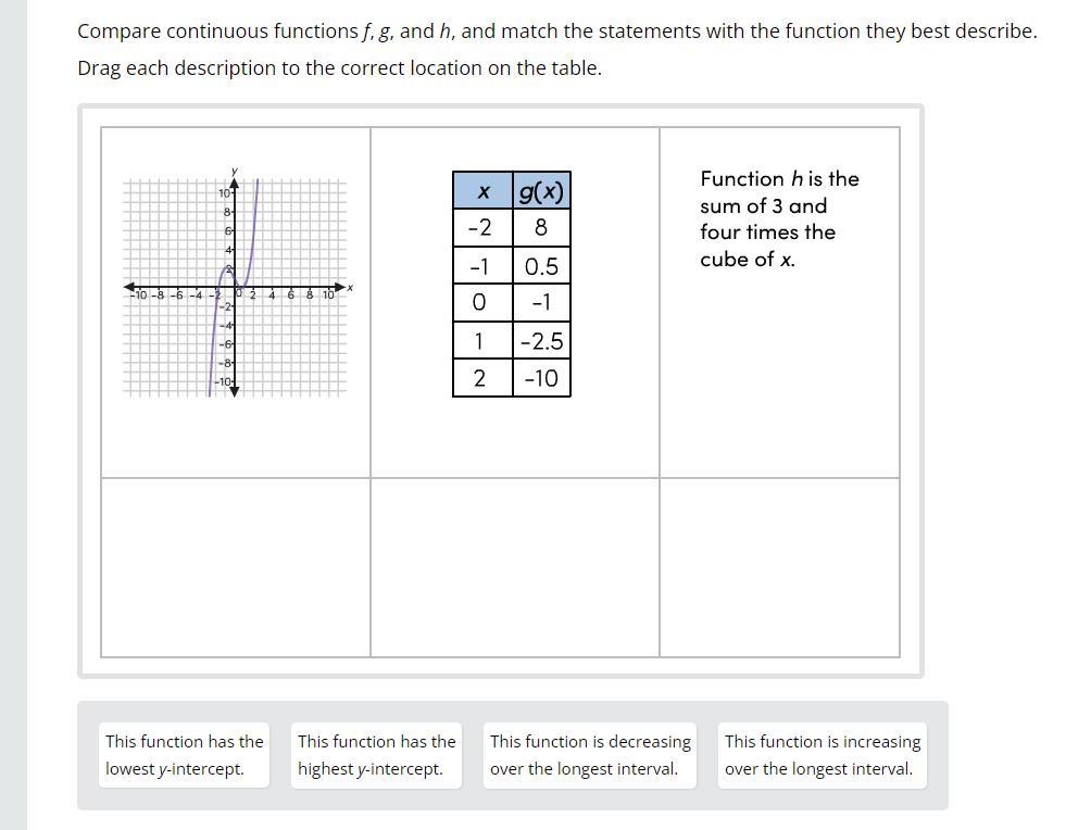 Compare continuous functions f, g, and h, and match the statements with the function they best describe.Drag