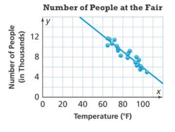 The scatter plot shows the number of people at a fair based on the outside temperature. How many fewer