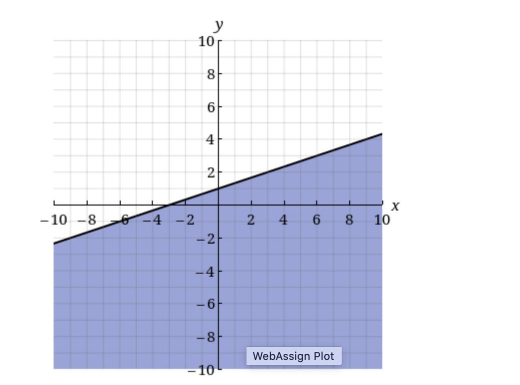Write the inequality shown by the shaded region in the graph with the boundary line y = 1/3x+1