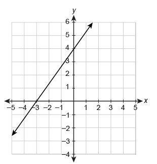 What is the equation of the line in slope-intercept form?