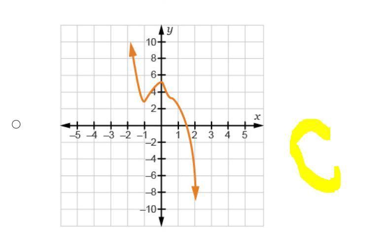 Which graph has the same end behavior as f (x) = StartFraction negative 6 x Superscript 5 Baseline minus