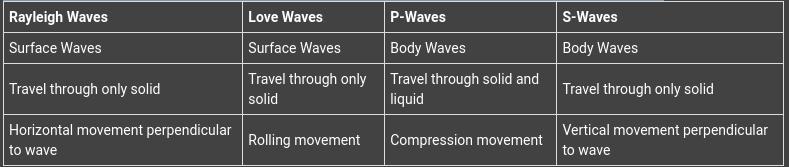 The Following Table Was Made To Compare The Different Seismic Waves. What Correction Needs To Be Made?