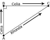 Celia's house is located at point A on the image shown.Celia drives 6 miles along a straight road to