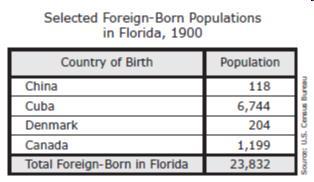 This Table Supports The Conclusion That In 1900- Aeconomic Incentives Offered By Native Countries Encouraged