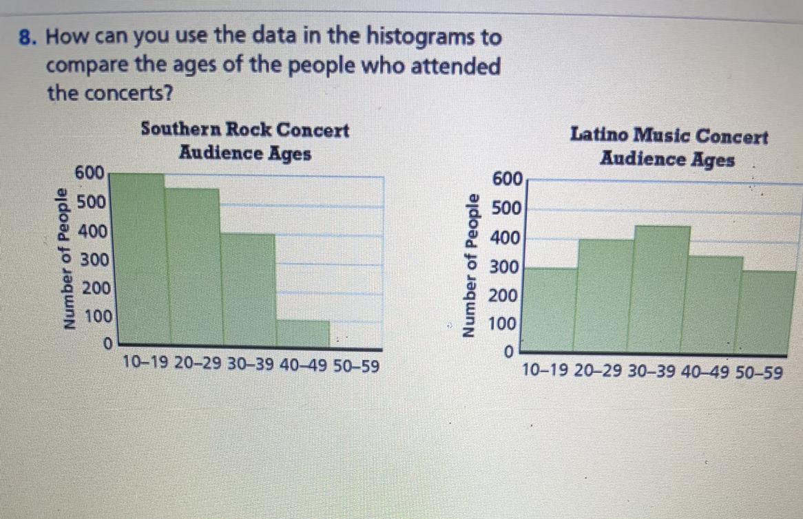 8. How can you use the data in the histograms tocompare the ages of the people who attended