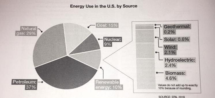 What Percentage Of Energy Used In The U.S. Isproduced From Fossil Fuels?