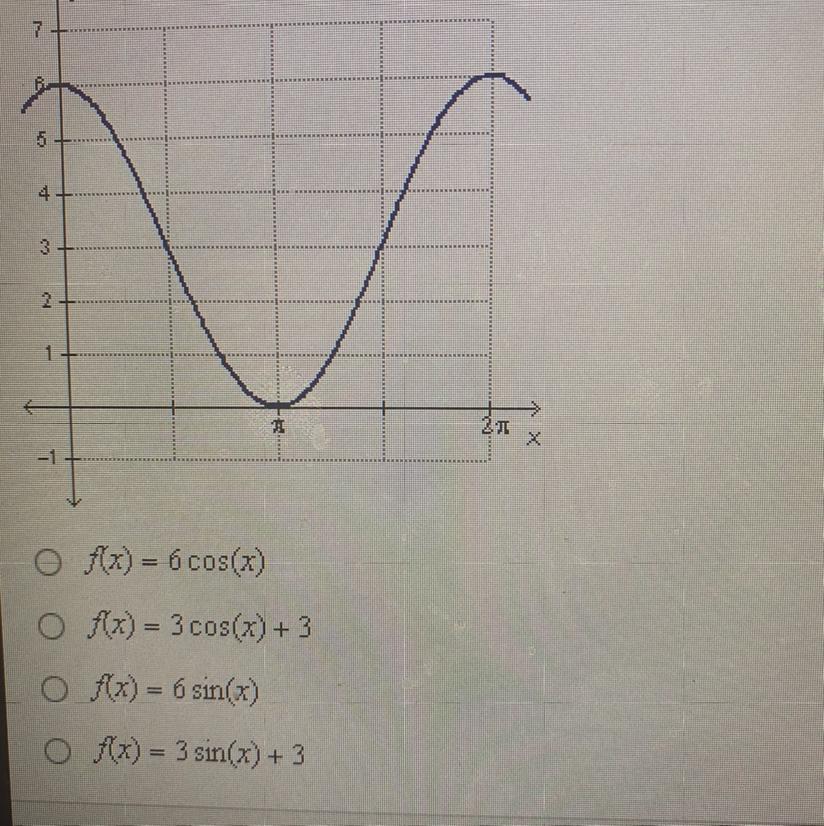 Which function describes the graph below?
