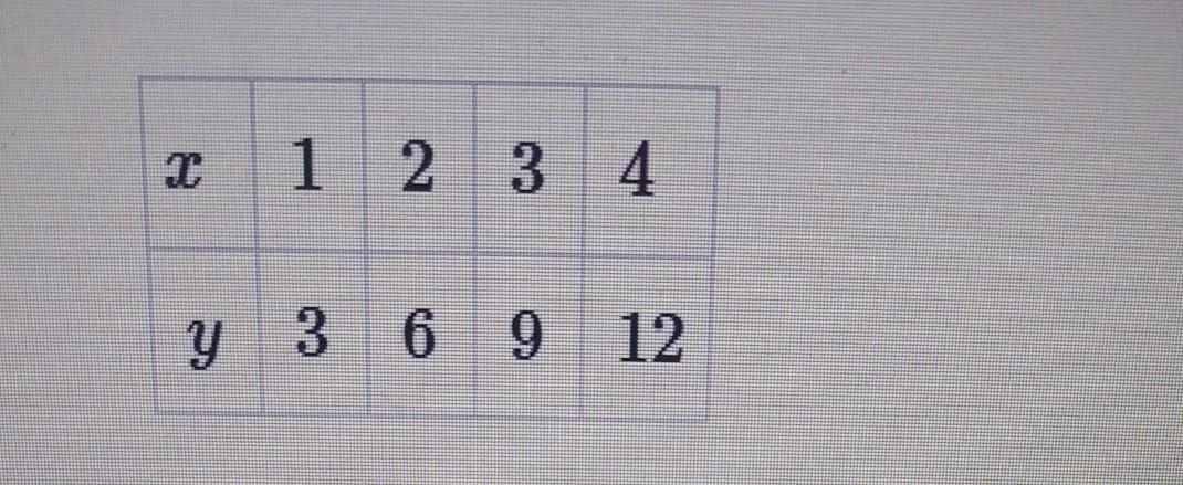 Decide if the relationship described by the table of values is a function or not.