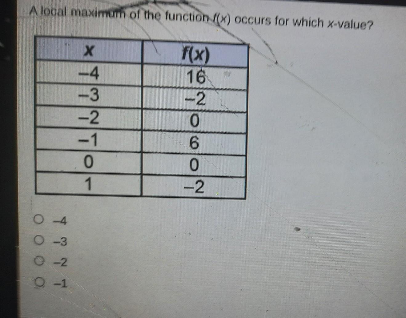 A local maximum of the function f(x) occurs for which x-value?