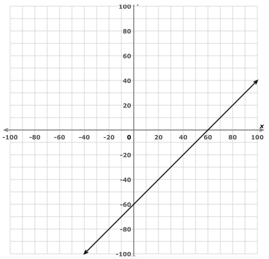 I need help to find the equation of the line in slope-intercept form pls.