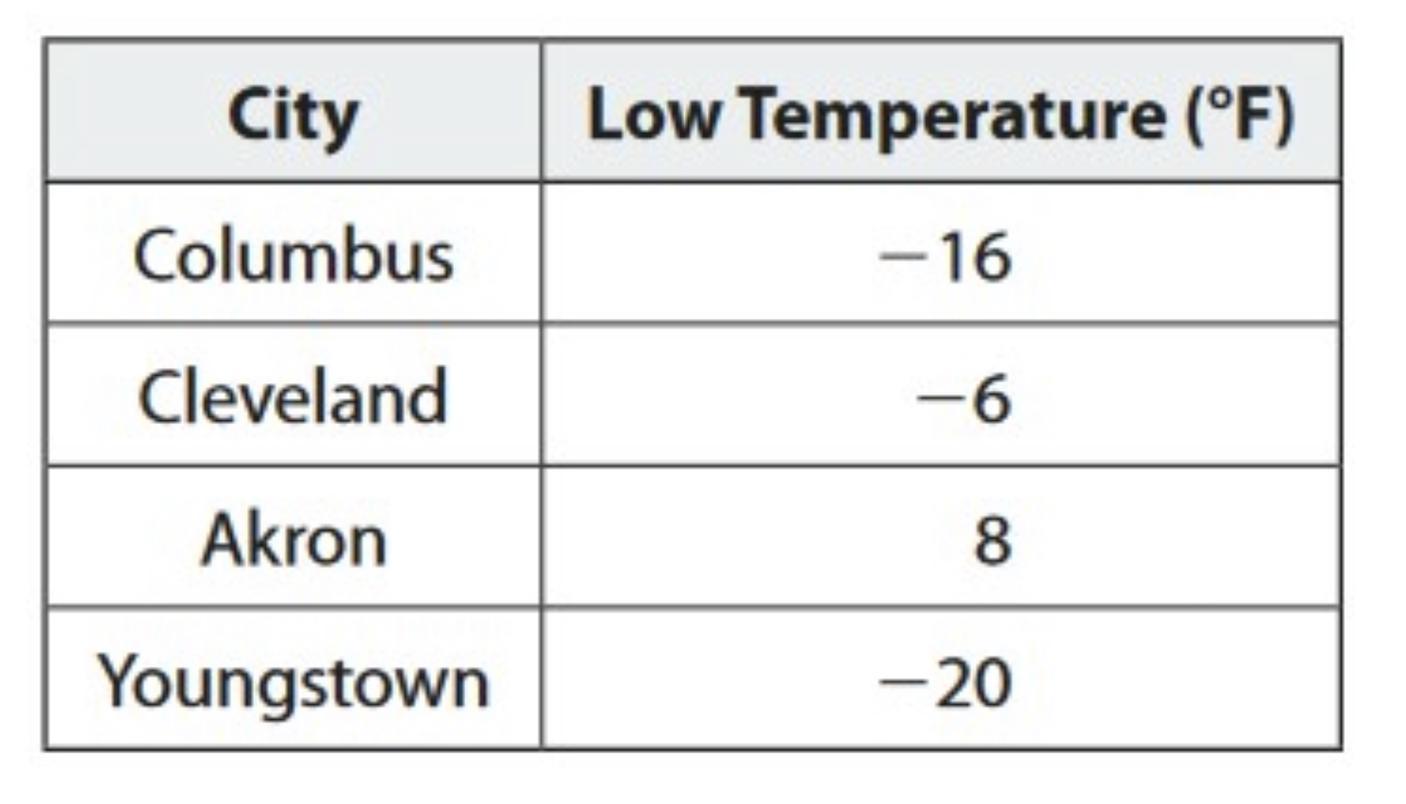 The table shows the monthly low temperature for several cities in December. The monthly low temperature