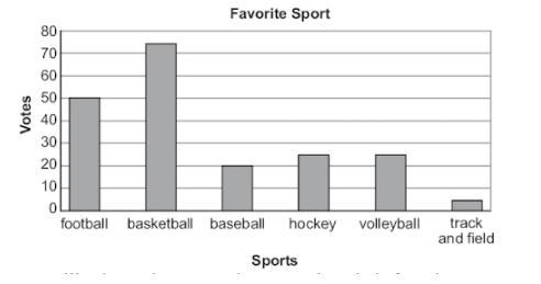 Mike asked 200 students to select their favorite sport and then recorded the results in the bar graph