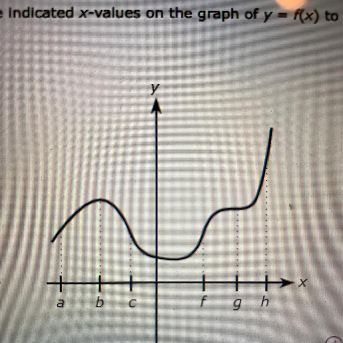 Use the indicated x-values on the graph of y = f(x) to find the following.Find intervals over which the