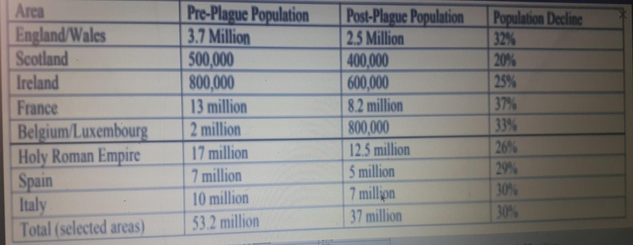 According to this chart, which country had the greatest percentage of population decline?
