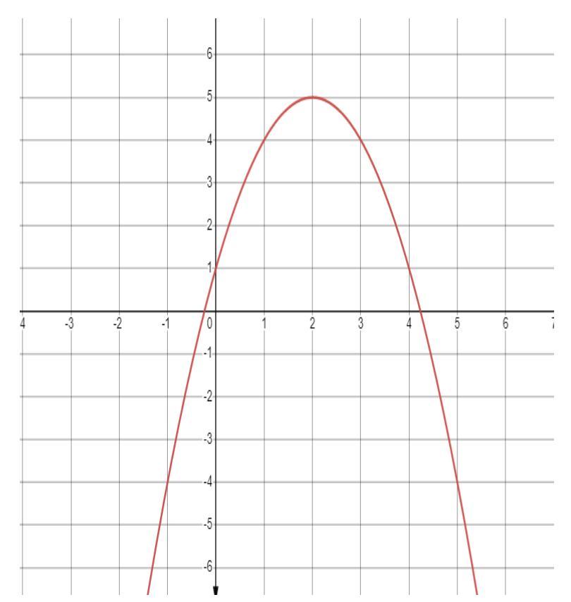 The function f(x) = x^2+ bx +1 is shown in the graph. What is the value of b?