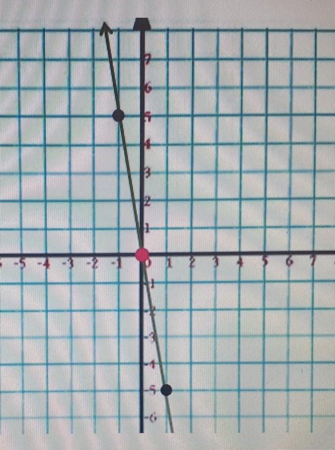 what is the slope of the linear graph in simplest form? SHOW WORK PLEAS!!!