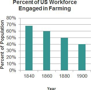 Analyze this bar graph. This graph could be used as evidence for a paper or presentation on which subjects?
