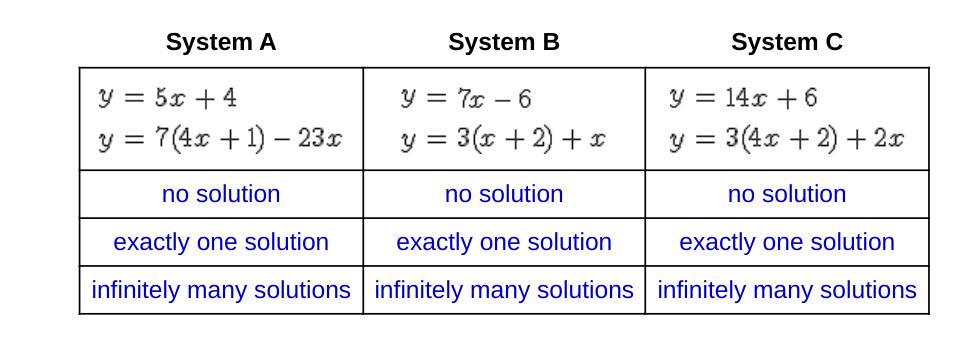 Indicate the number of solutions for each system of equations.