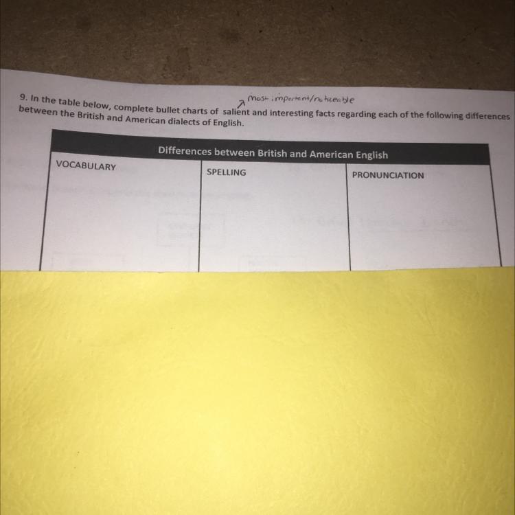 In the table below, complete bullet charts of salient and interesting facts regarding each of the following
