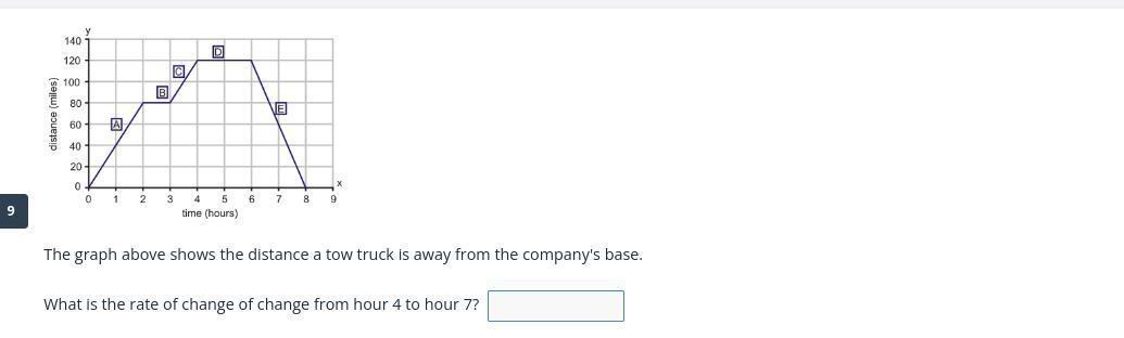 The graph above shows the distance a tow truck is away from the company's base.What is the rate of change