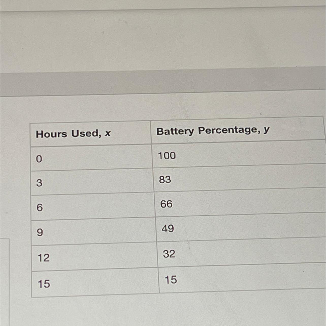 This table shows the battery percentage of a phone after ithas been used for x hours.When graphed, all