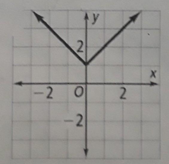 Describe How Each Graph Is Related To Y =| X|