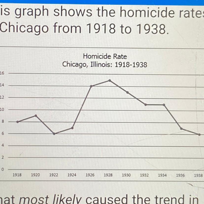 What most likely caused the trend inthis graph?A group of Chicagoans used violenceto oppose the ratification