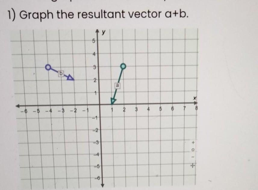 Use the graph to answer the problems below. Graph the resultant vector a+b.