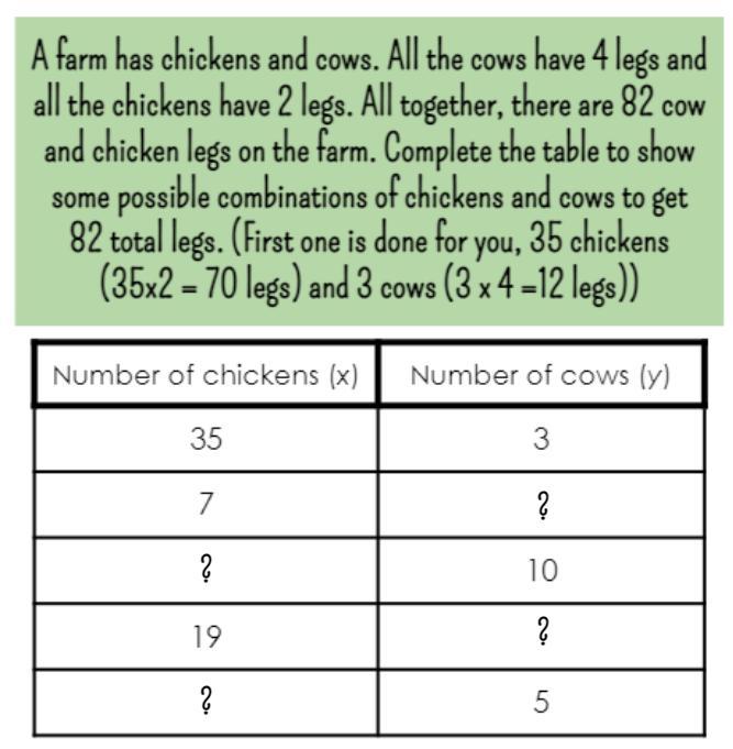 A Farm Has Chickens And Cows. All The Cows Have 4 Legs And All The Chickens Have 2 Legs. Altogether,