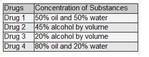 In the table, four drugs and their concentrations of different substances are listed.Which best defines