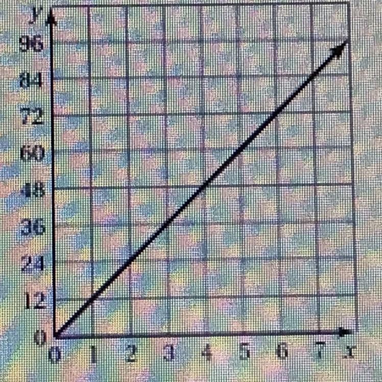 Please Help! I Need To Tell Whether X And Y Are In A Proportional Relationship And I Need To Write An