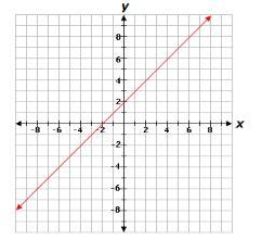 The Graph Of F(x) Is Shown Below.If G(x) = -10x + 2, Which Statement Is True?A. The X-intercept Of G(x)