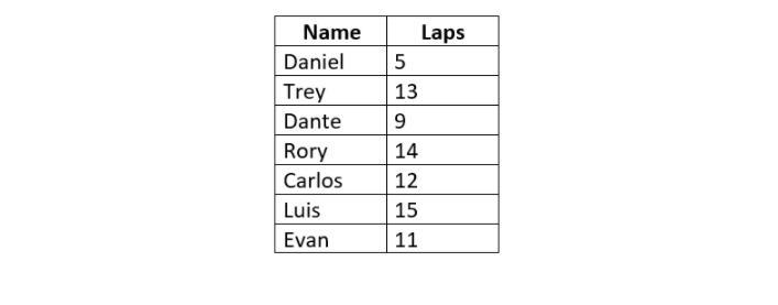 The boys track team needs to keep a count of how many laps they run at practice so they know the distance.